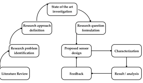 Figure 1.1: Research work flow 
