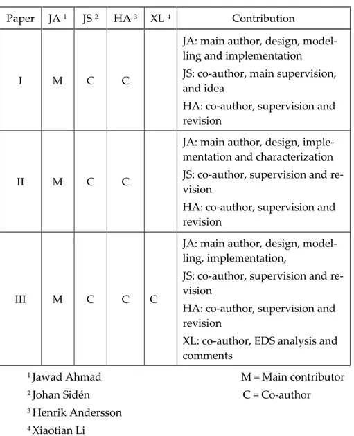 Table 1.1 Authors’ Contributions  