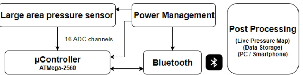 Figure 3.1: Block diagram of large area pressure monitoring system. 