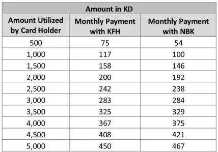 Table 4: Calculation of monthly installment of KFH &amp; NBK   with respect to amount utilized by card holder 