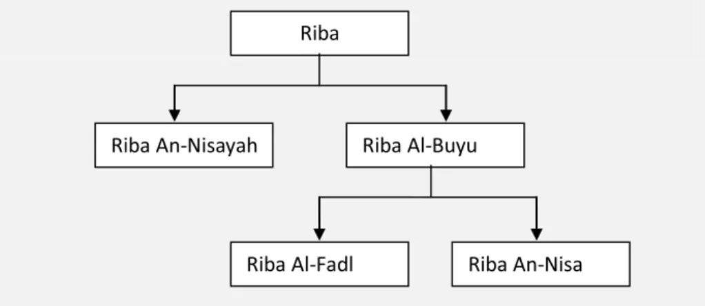 Figure 1: Different Types of Riba 