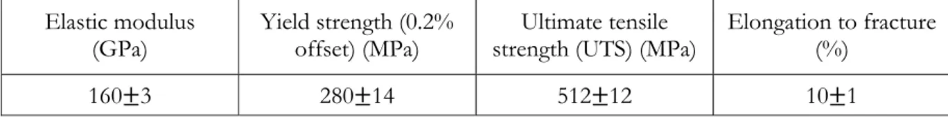 Table 2. Tensile properties of the cast material obtained from the in-situ tensile test