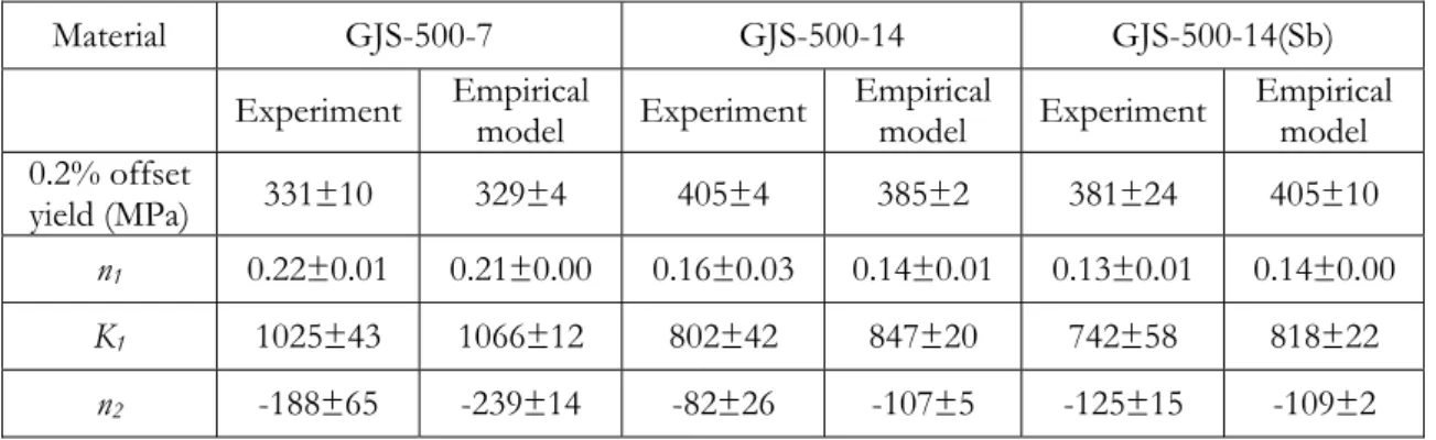 Table 3. Validation of the results obtained from experimental data from the 15 mm plate and  predicted by the empirical models