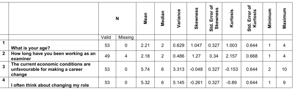 Table 4: Test of Normality and Descriptive Statistics of the Variables 