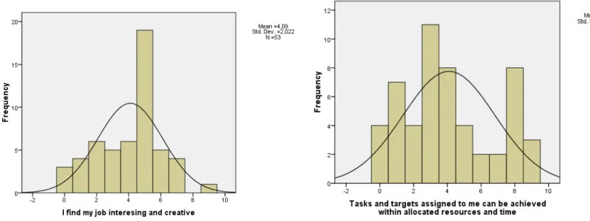 Figure 1: Histograms of selected variables showing graphical test of normality   