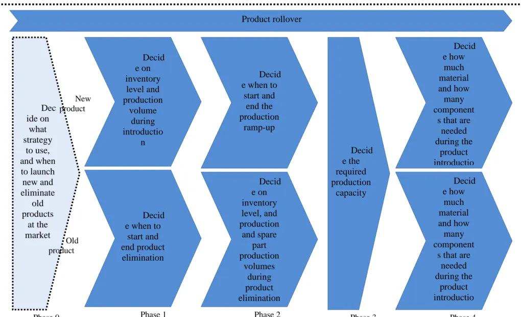 Figure 1  Decision model for a product rollover in the production at a manufacturing company
