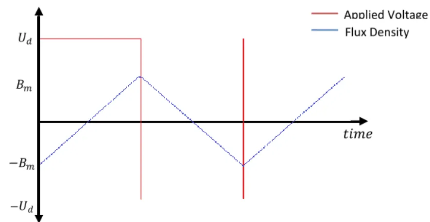 Figure 3-6 Magnetic Flux density and Transformer applied voltage