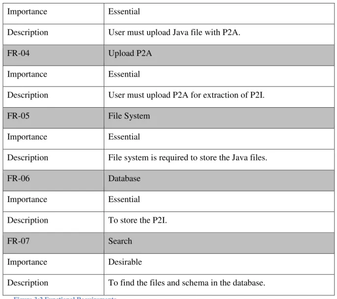 Figure 3:2 Functional Requirements 