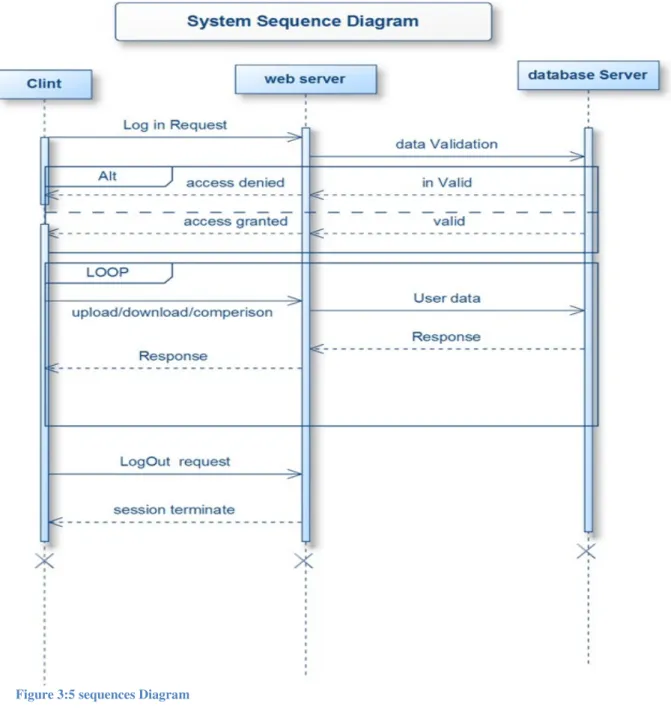 Figure 3:5 sequences Diagram 