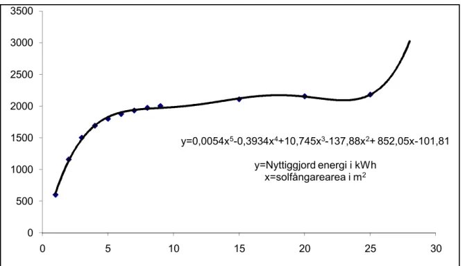 Figur 3-1, visar grafen och ekvationen som beskriver förhållandet mellan nyttiggjord  energi i byggnaden och antalet kvadratmeter solfångare för en normalstor villa.