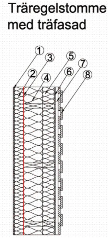 Figur 4-1, väggkonstruktion 