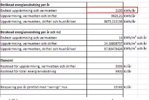 Figur 4-8, Utdrag ur Passivhusguidens Excelfils resultatsida. Värdena gäller för  referenshuset.