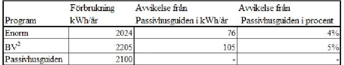 Figur 4-9, Tabell för resultatjämförelse.