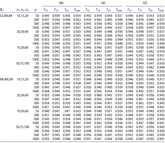 Table 1. Estimated size of pairwise comparisons for g = 3: all distributions.