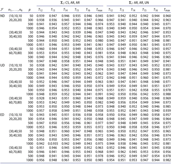 Table 2. Estimated size of comparisons with a control for g = 6: All distributions.