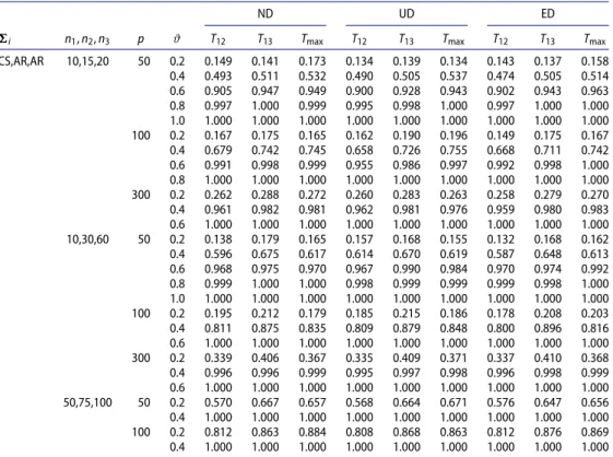 Table 3. Estimated power of pairwise comparisons for g = 3: All distributions.