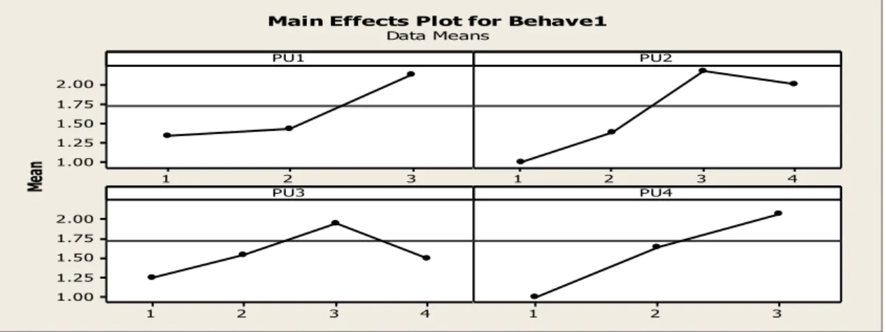 Figure 6-3: PU on Behave1 