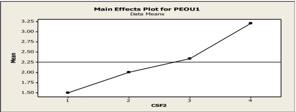 Figure 6-6: CSE2 on PEOU1 