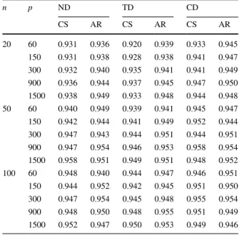 Table 1   Estimated size of  T b  with 3 blocks for normal,  t and uniform distributions  (ND,TD,UD) under compound  symmetric and autoregressive  (CS,AR) structures n p ND TD CDCSARCSARCS AR20600.9310.9360.9200.9390.933 0.945 150 0.931 0.938 0.928 0.938 0