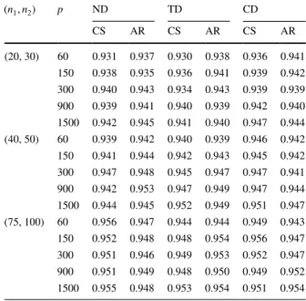 Table 3   Estimated size of  T g  with 3 blocks for normal,  t and uniform distributions  (ND,TD,UD) under compound  symmetric and autoregressive  (CS,AR) structures (n 1 , n 2 ) p ND TD CDCSARCSARCS AR(20, 30)60 0.931 0.937 0.930 0.938 0.936 0.941 150 0.9