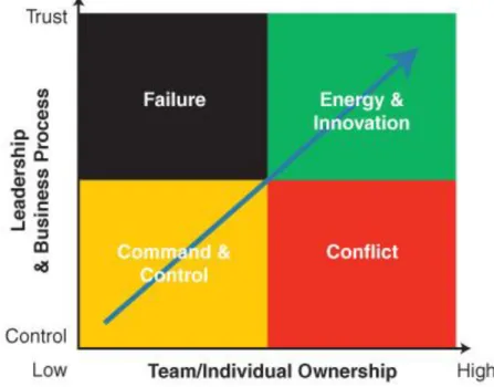 Figure 5: Trust-Ownership Model 
