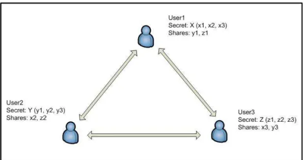Figure 2.1: Secret splitting and sharing