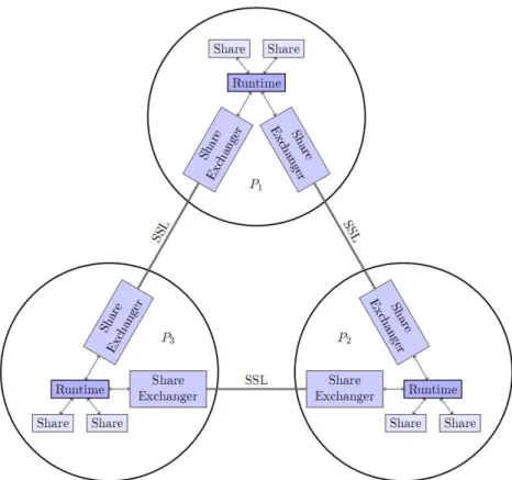 Figure 2.2: Relationship between VIFF class instances [23]
