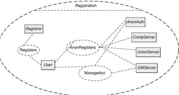 Figure 3.2: Collaboration Diagram representing the Registration process