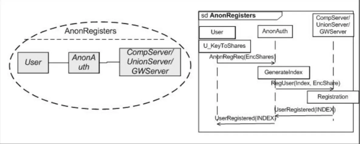 Figure 3.7: Sequence Diagram representing the Anonymous Registration