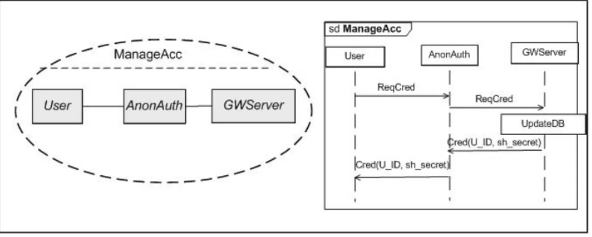 Figure 3.8: Sequence Diagram for Account Management