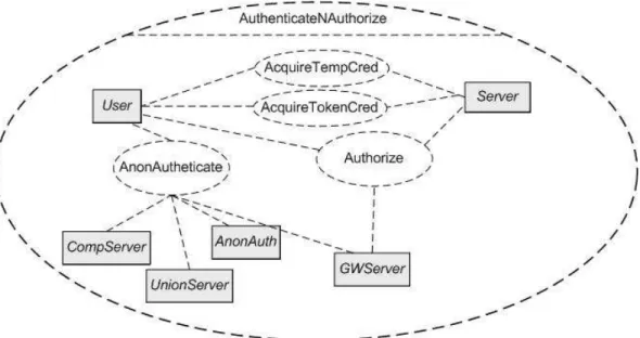 Figure 3.9: Collaboration Diagram for Authentication and Authorization
