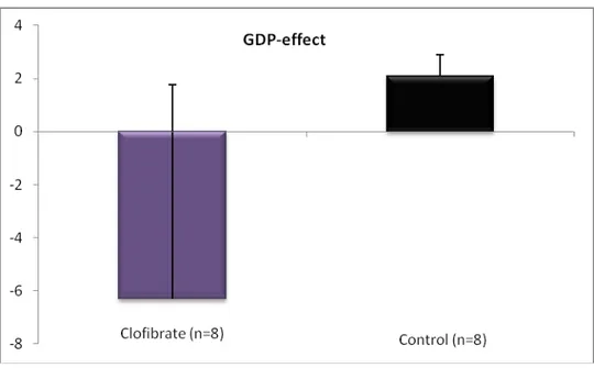 Figure 3. Effect of guanosine diphosphate (GDP) in kidney cortex  mitochondria. Values are displayed as mean±SEM
