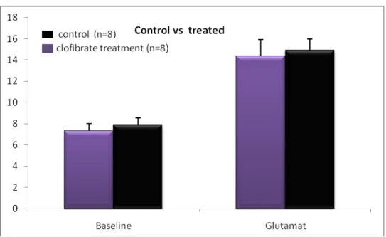 Figure 1. Mitochondria consumption (QO 2 ) under baseline and after  addition of glutamate (10 mM)