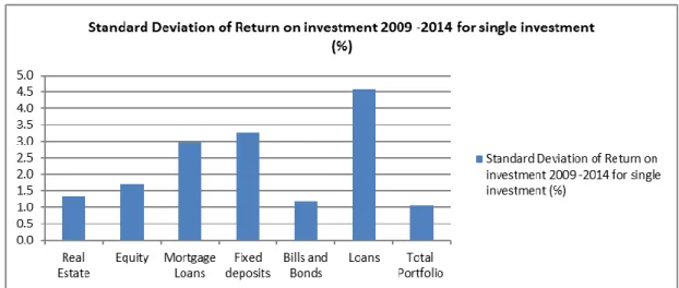 Table 3 shows that the objective was achieved in the last two years in almost all assets apart from real estate (in  2012-2013)