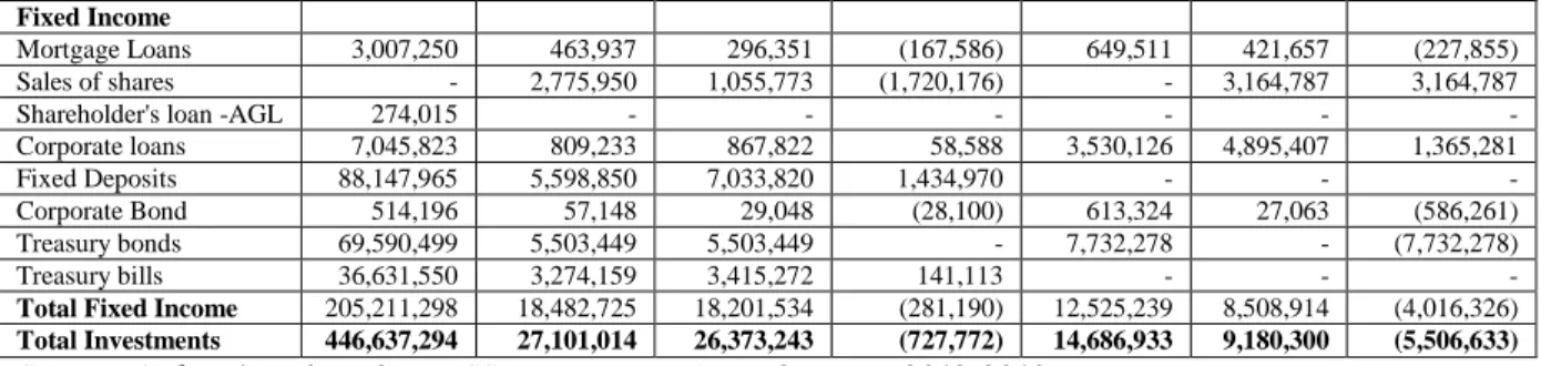 Table 8: Expected investment revenues vs. actual revenues for the year 2013-2014 