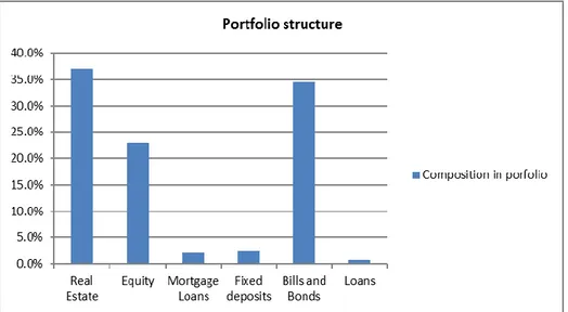 Figure 1: Pension Scheme Portfolio composition for the fiscal year 2009-2010  
