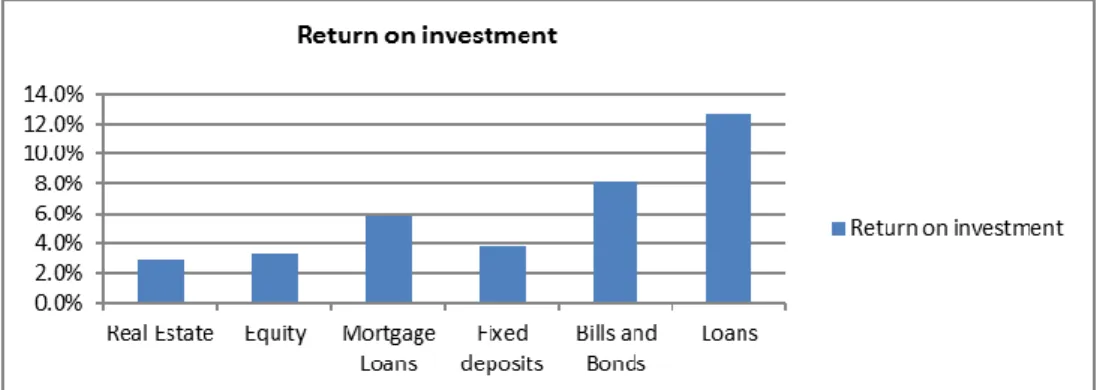 Figure 6: Return on investments for the fiscal year 2011-2012 