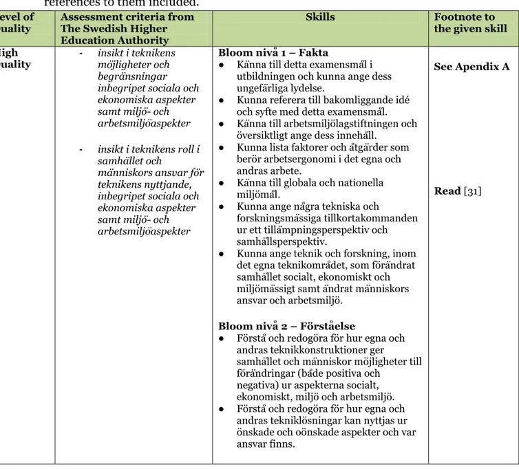 Table  5.2.1:  The  assessment  template  from  UKÄ  with  the  skill  set  and  references to them included