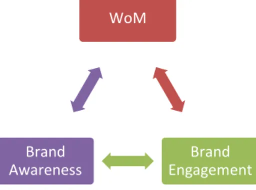 Figure 2.3. Relation between Word of Mouth, Brand Awareness, Brand Engagement   (adopted from Linnebjerg &amp; Nielsen, 2011) 