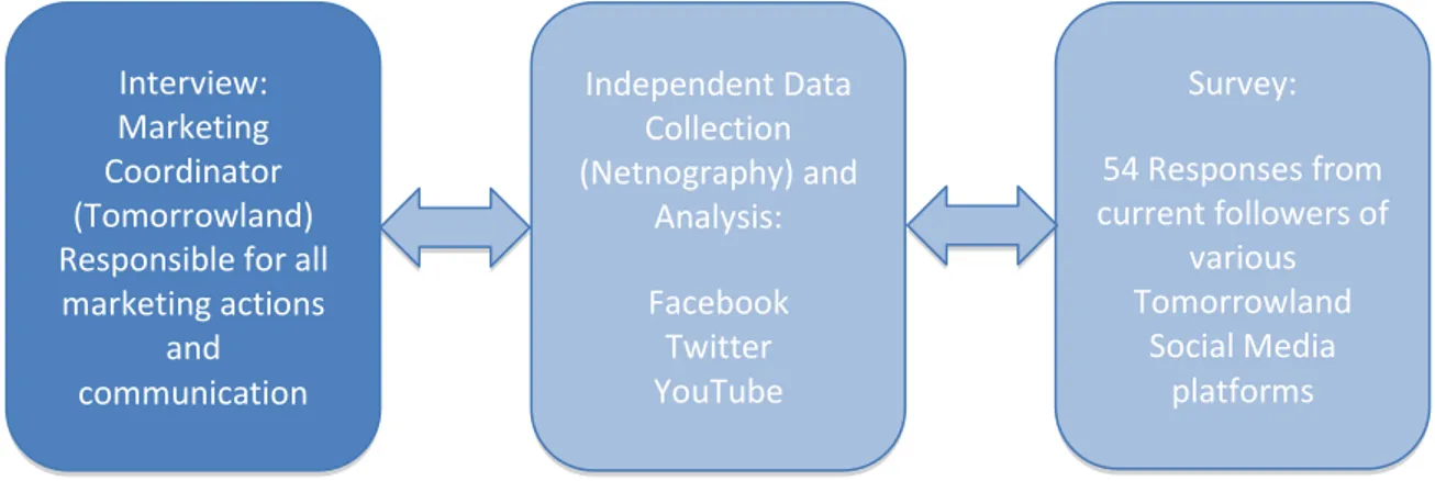 Figure 3.1. Methods of information gathered used in the thesis 