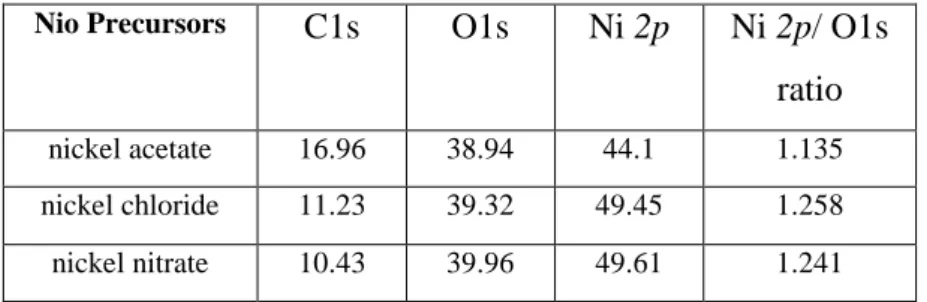 Table 2. Compostion ratio of sprayed NiO thin films by different precursors 