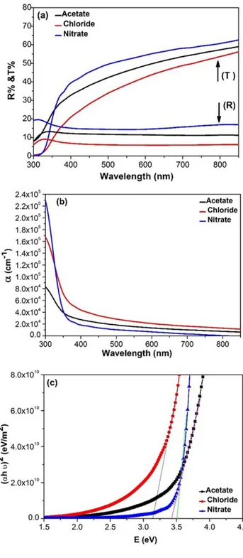 Fig.  5.  (a)  Optical  transmittance  and  Reflectance,  (b)  Absorption  coeffecient  and  (c)  Plot  of  (αhν) 2    versus (hv) of sprayed NiO films by using  different precursors