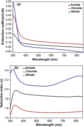 Fig. 6 (a) Extinction coefficient (k) and (b) Refractive index (n) of sprayed NiO films by using  different  precursors