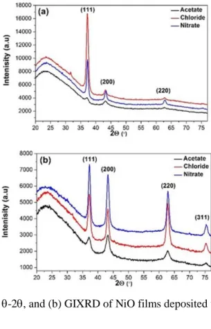 Table .1 Structural parameters for sprayed NiO thin films by different precursor solutions 