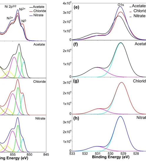 Fig .3 XPS  core level spectra of sprayed NiO thin films prepared with different precursors