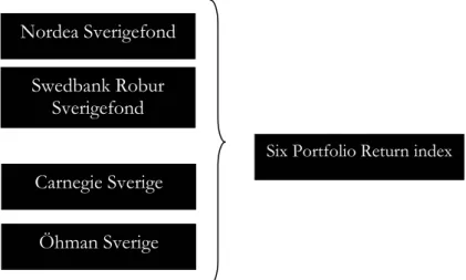 Figure 3: The four funds and the comparable index that are considered in this thesis. 