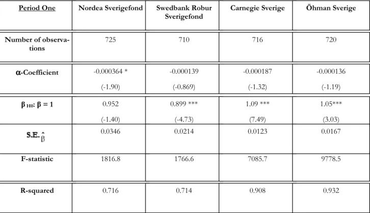 Table 2: Regression results (the t-values are in the parentheses) 