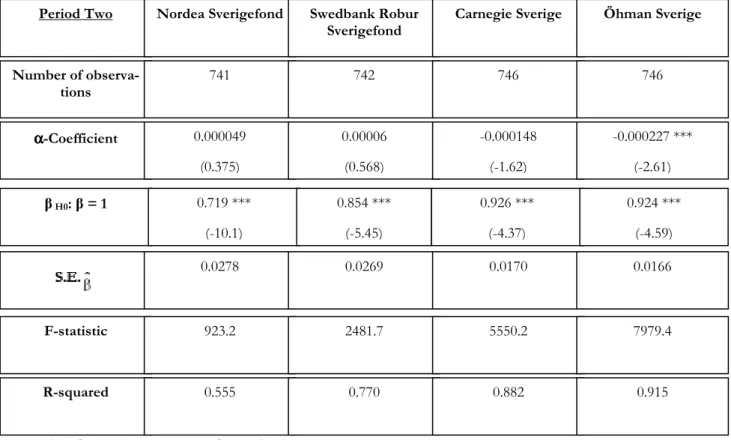 Table 3: Regression results (the t-values are in the parentheses)  Period Two  Nordea Sverigefond  Swedbank Robur 