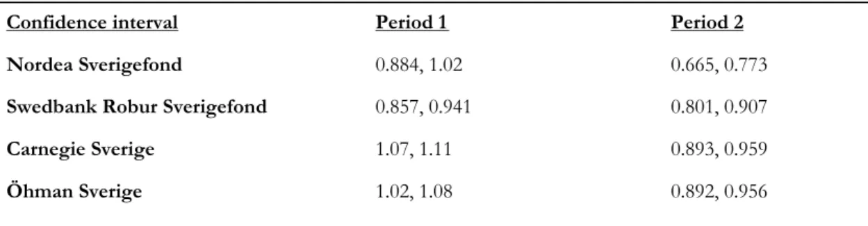 Table 4: Results from equation (6) 