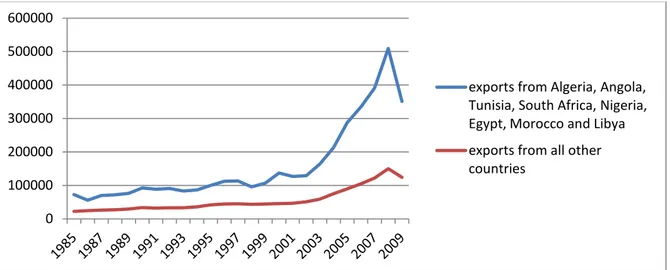 Figure 2: Total export earnings of African countries (in million dollars) 1985-2009 